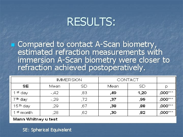 RESULTS: n Compared to contact A-Scan biometry, estimated refraction measurements with immersion A-Scan biometry