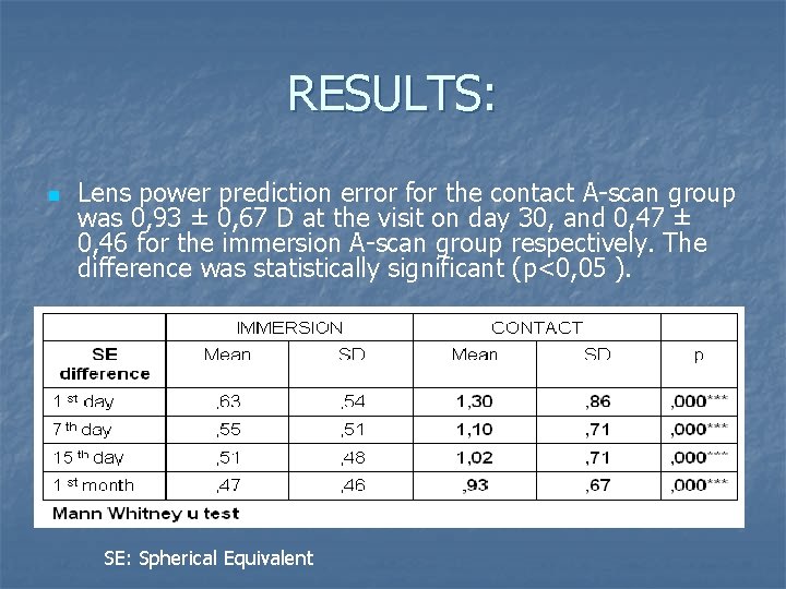 RESULTS: n Lens power prediction error for the contact A-scan group was 0, 93