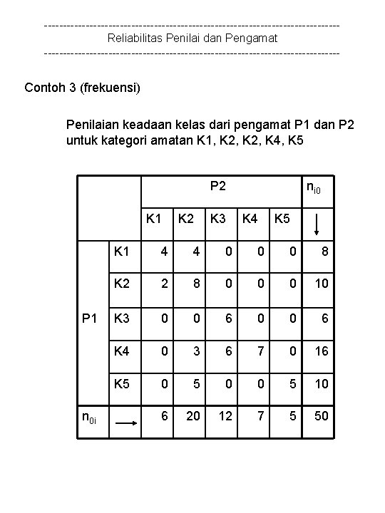 ---------------------------------------Reliabilitas Penilai dan Pengamat --------------------------------------- Contoh 3 (frekuensi) Penilaian keadaan kelas dari pengamat P