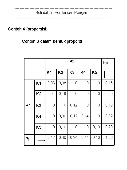 ---------------------------------------Reliabilitas Penilai dan Pengamat --------------------------------------- Contoh 4 (proporsisi) Contoh 3 dalam bentuk proporsi P