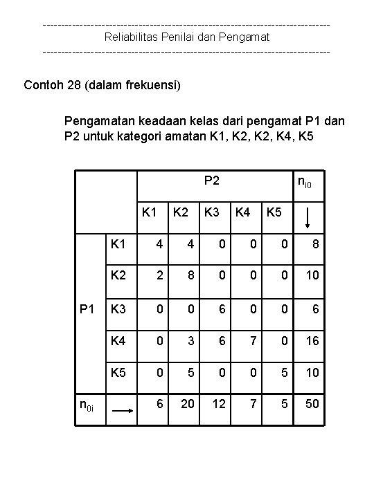 ---------------------------------------Reliabilitas Penilai dan Pengamat --------------------------------------- Contoh 28 (dalam frekuensi) Pengamatan keadaan kelas dari pengamat