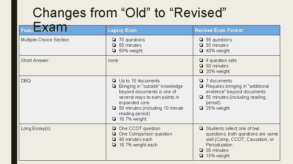 Changes from “Old” to “Revised” Exam Features of Exam Multiple-Choice Section Short Answer Legacy