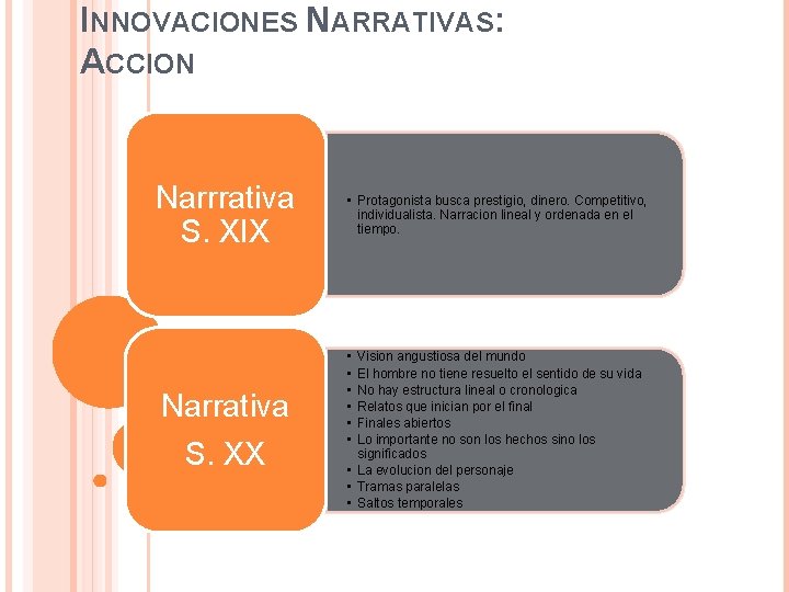 INNOVACIONES NARRATIVAS: ACCION Narrrativa S. XIX Narrativa S. XX • Protagonista busca prestigio, dinero.