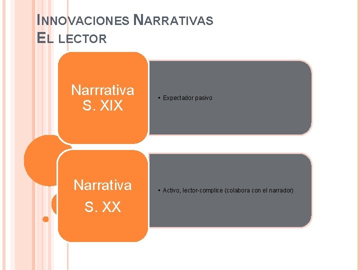 INNOVACIONES NARRATIVAS EL LECTOR Narrrativa S. XIX Narrativa S. XX • Expectador pasivo •