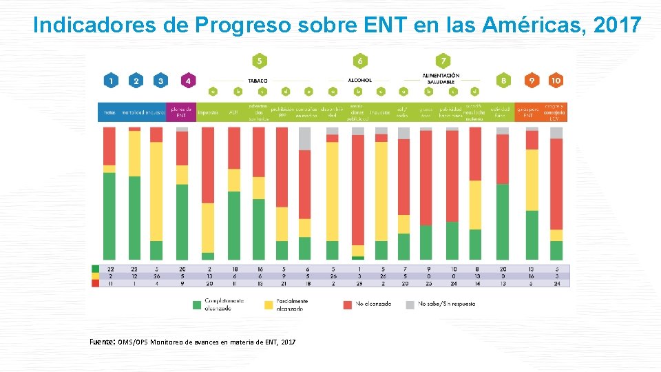 Indicadores de Progreso sobre ENT en las Américas, 2017 Fuente: OMS/OPS Monitoreo de avances