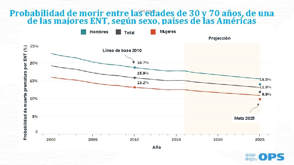 OPS/OMS Probabilidad de morir entre las edades de 30 y 70 años, de una