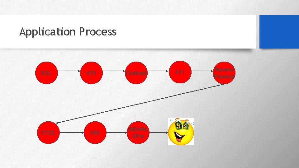 Application Process ESL FCDL 470 486 Contract BEARs SPIs 471 Review Process 