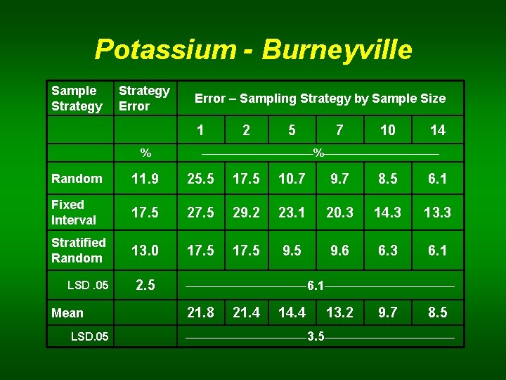 Potassium - Burneyville Sample Strategy Error – Sampling Strategy by Sample Size 1 %