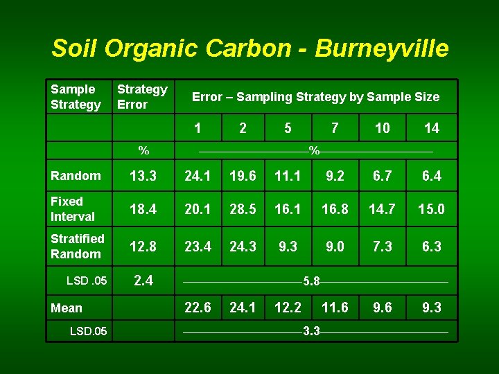 Soil Organic Carbon - Burneyville Sample Strategy Error – Sampling Strategy by Sample Size