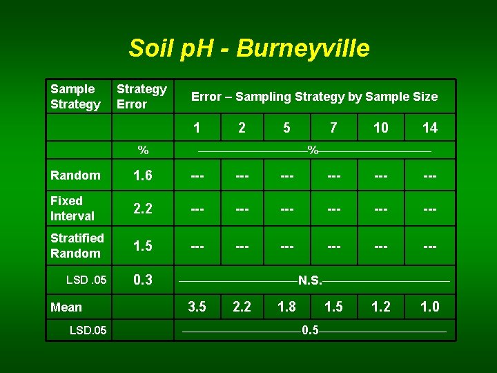 Soil p. H - Burneyville Sample Strategy Error – Sampling Strategy by Sample Size