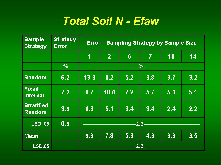 Total Soil N - Efaw Sample Strategy Error – Sampling Strategy by Sample Size