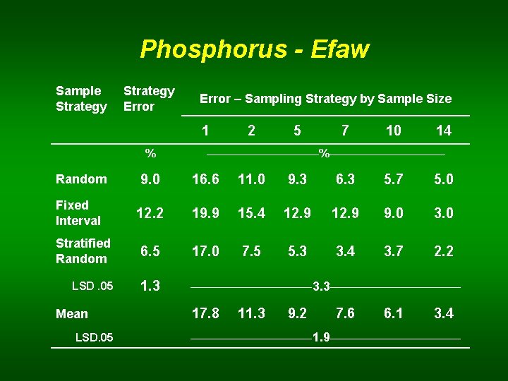 Phosphorus - Efaw Sample Strategy Error – Sampling Strategy by Sample Size 1 %