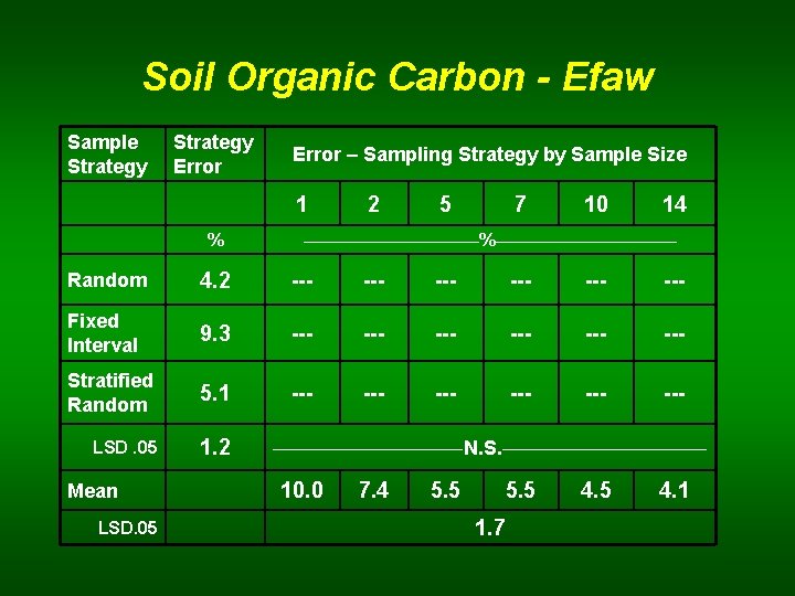 Soil Organic Carbon - Efaw Sample Strategy Error – Sampling Strategy by Sample Size