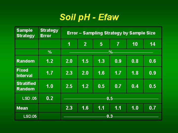 Soil p. H - Efaw Sample Strategy Error – Sampling Strategy by Sample Size