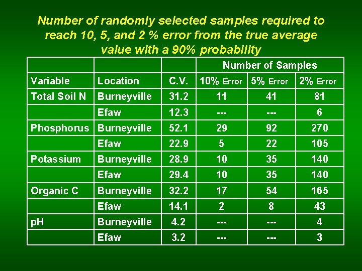 Number of randomly selected samples required to reach 10, 5, and 2 % error