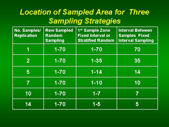 Location of Sampled Area for Three Sampling Strategies No. Samples/ Replication Row Sampled Random