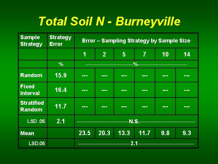 Total Soil N - Burneyville Sample Strategy Error – Sampling Strategy by Sample Size