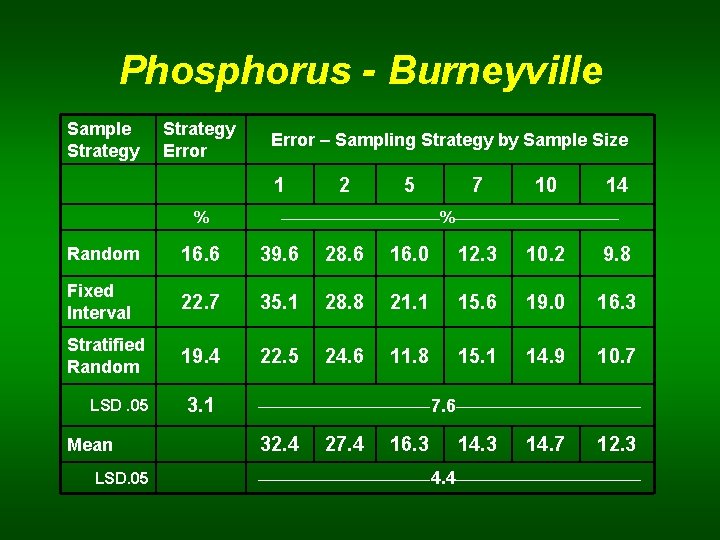Phosphorus - Burneyville Sample Strategy Error – Sampling Strategy by Sample Size 1 %