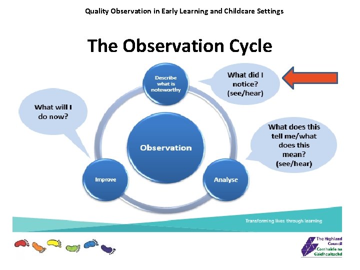 Quality Observation in Early Learning and Childcare Settings The Observation Cycle 