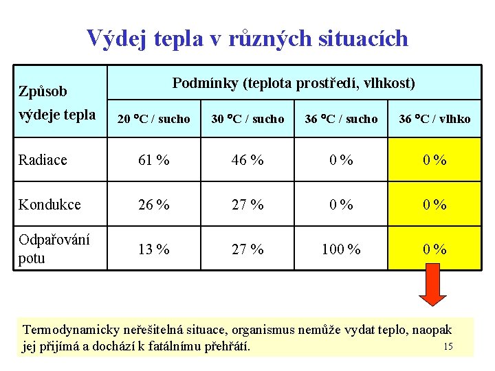 Výdej tepla v různých situacích Podmínky (teplota prostředí, vlhkost) Způsob výdeje tepla 20 C