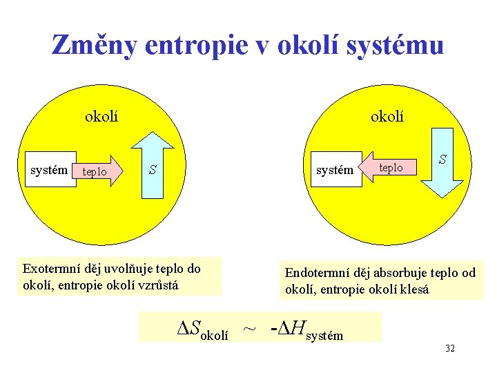 Změny entropie v okolí systému okolí systém teplo okolí systém S Exotermní děj uvolňuje