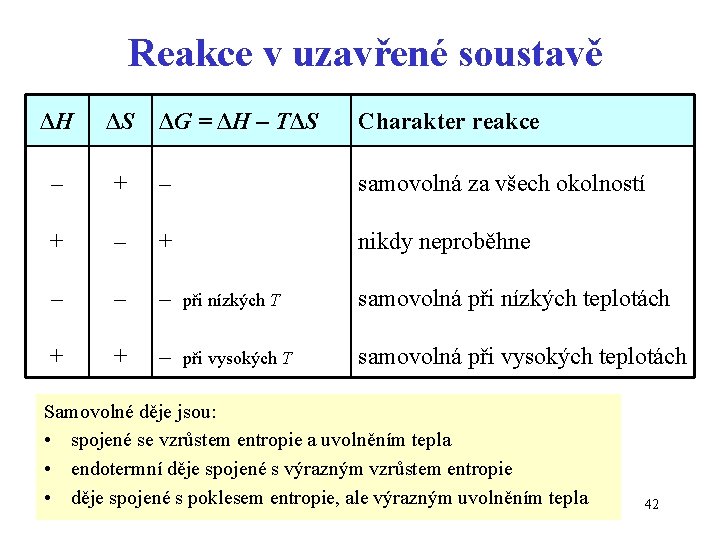 Reakce v uzavřené soustavě ΔH ΔS ΔG = ΔH – TΔS Charakter reakce –