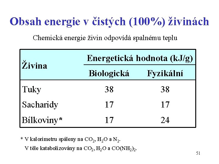 Obsah energie v čistých (100%) živinách Chemická energie živin odpovídá spalnému teplu Živina Energetická