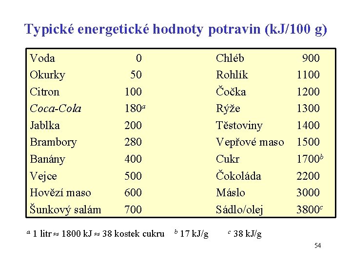 Typické energetické hodnoty potravin (k. J/100 g) Voda Okurky Citron Coca-Cola Jablka Brambory Banány