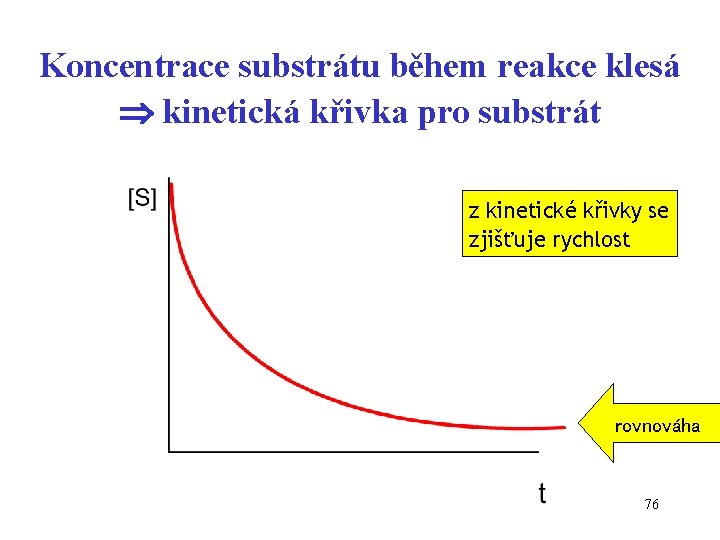 Koncentrace substrátu během reakce klesá kinetická křivka pro substrát z kinetické křivky se zjišťuje