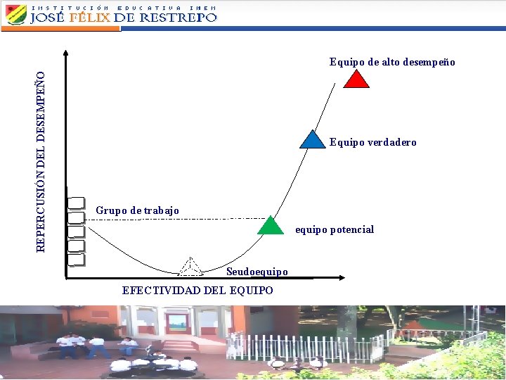 REPERCUSIÓN DEL DESEMPEÑO Equipo de alto desempeño Equipo verdadero Grupo de trabajo equipo potencial