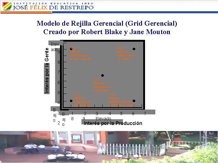 Interés por la Gente Modelo de Rejilla Gerencial (Grid Gerencial) Creado por Robert Blake