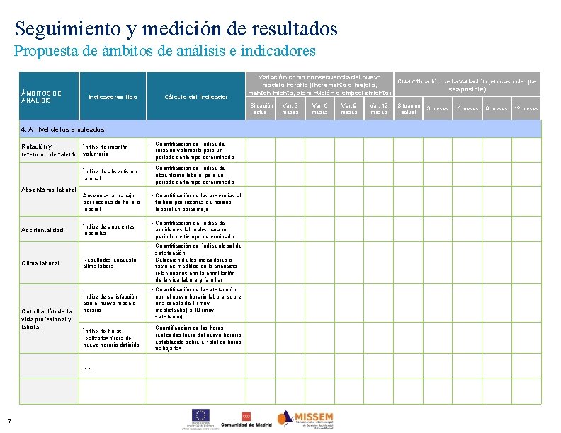 Seguimiento y medición de resultados Propuesta de ámbitos de análisis e indicadores ÁMBITOS DE