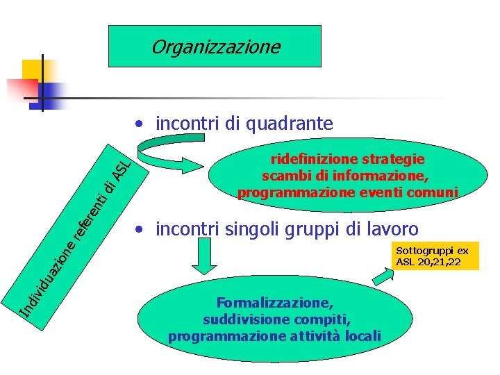 Organizzazione ridefinizione strategie scambi di informazione, programmazione eventi comuni • incontri singoli gruppi di