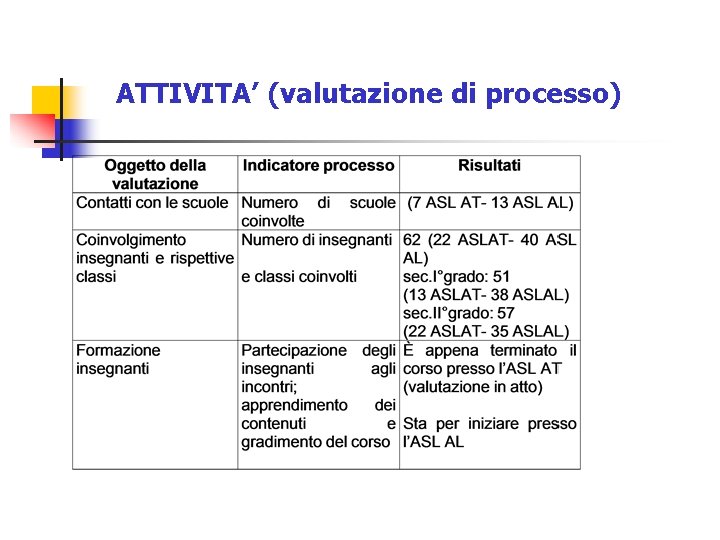 ATTIVITA’ (valutazione di processo) 