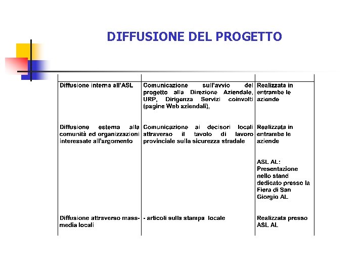 DIFFUSIONE DEL PROGETTO 