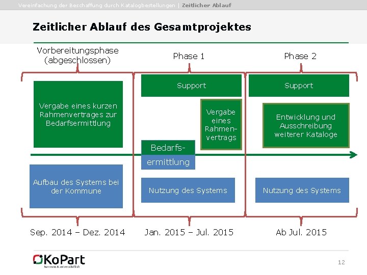 Vereinfachung der Beschaffung durch Katalogbestellungen | Zeitlicher Ablauf des Gesamtprojektes Vorbereitungsphase (abgeschlossen) Phase 1