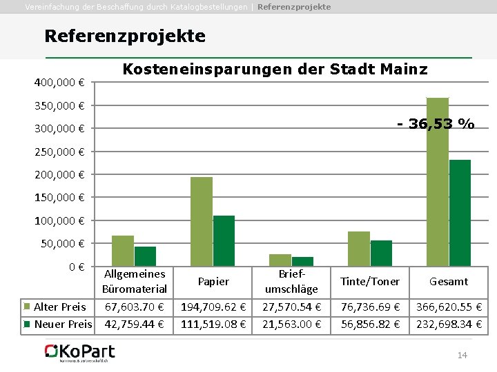 Vereinfachung der Beschaffung durch Katalogbestellungen | Referenzprojekte 400, 000 € Kosteneinsparungen der Stadt Mainz