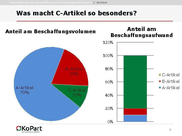 Vereinfachung der Beschaffung durch Katalogbestellungen| C-Artikel Was macht C-Artikel so besonders? Anteil am Beschaffungsvolumen