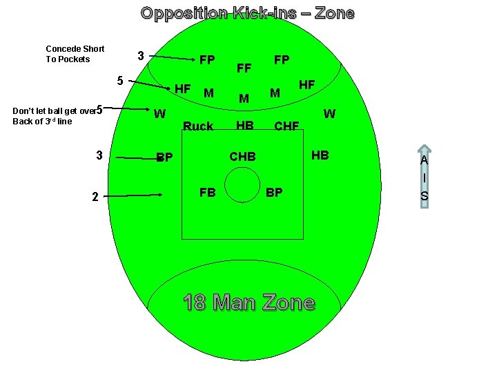 Opposition Kick-ins – Zone Concede Short To Pockets 3 FP 5 Don’t let ball