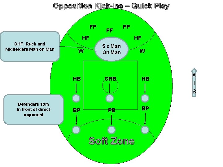 Opposition Kick-ins – Quick Play FP FF HF CHF, Ruck and Midfielders Man on