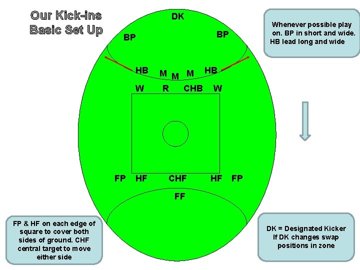 Our Kick-ins Basic Set Up DK BP BP HB W Whenever possible play on.