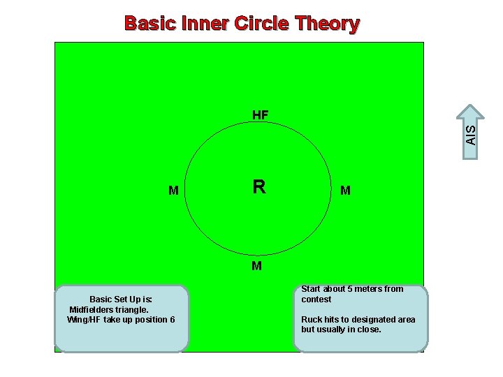 Basic Inner Circle Theory X X 1 M AIS X HF R 2 X
