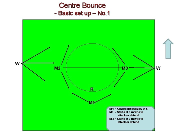 Centre Bounce - Basic set up – No. 1 X X W X 1