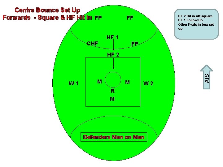 Centre Bounce Set Up Forwards - Square & HF Hit In FP HF 2