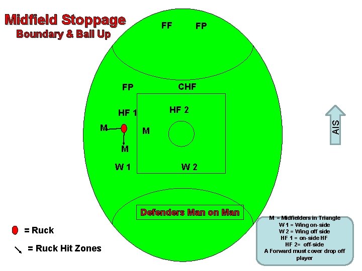 Midfield Stoppage FF Boundary & Ball Up CHF FP AIS HF 2 HF 1