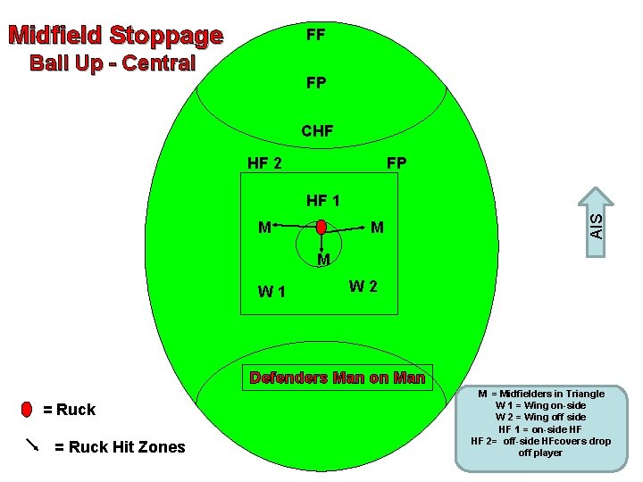 Midfield Stoppage FF Ball Up - Central FP CHF HF 2 FP M M