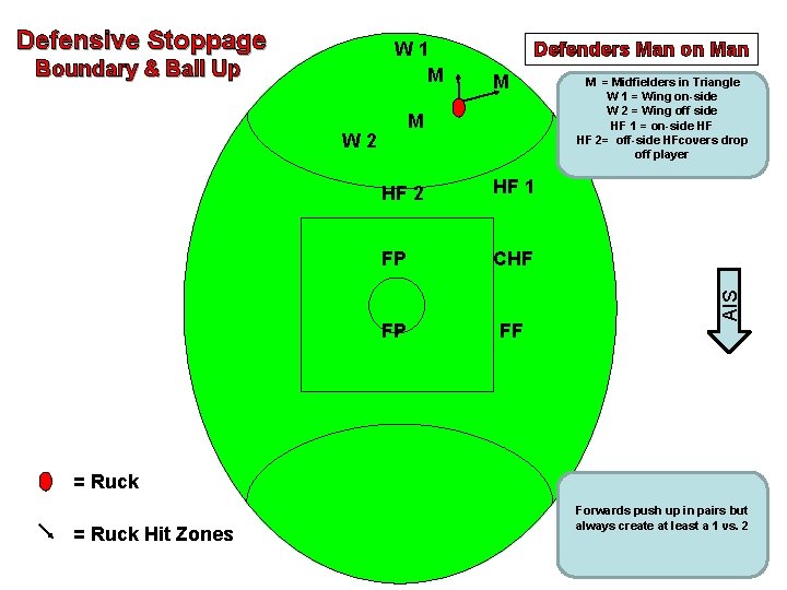 W 1 M Boundary & Ball Up Defenders Man on Man M M W