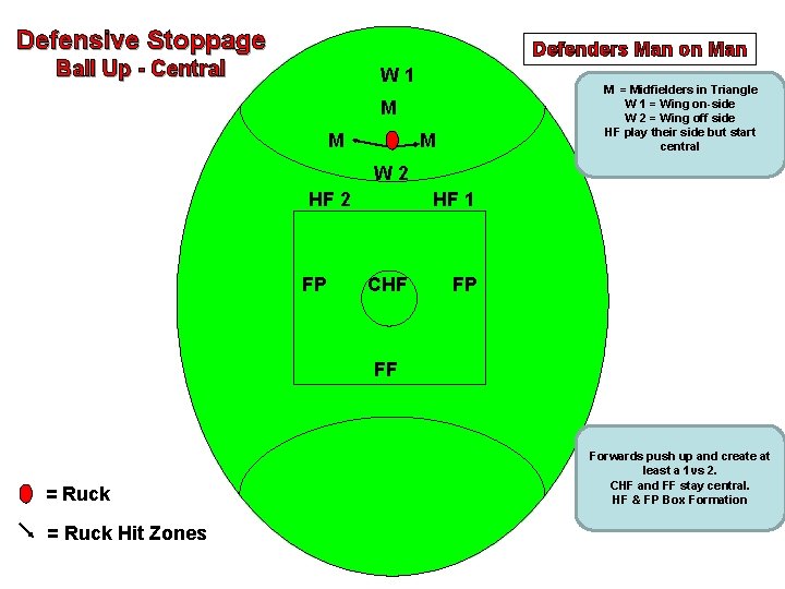 Defensive Stoppage Defenders Man on Man Ball Up - Central W 1 M =