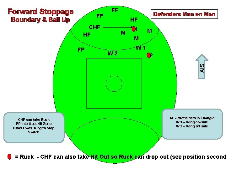 Forward Stoppage FP Boundary & Ball Up FF HF CHF HF M W 2