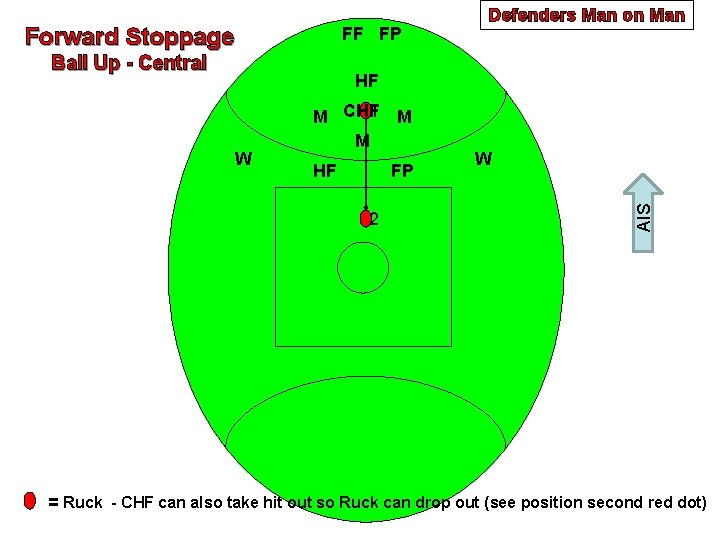 Forward Stoppage FF FP Ball Up - Central Defenders Man on Man HF HF